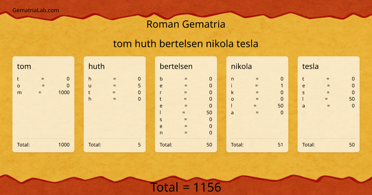 tom huth bertelsen nikola tesla in roman Gematria